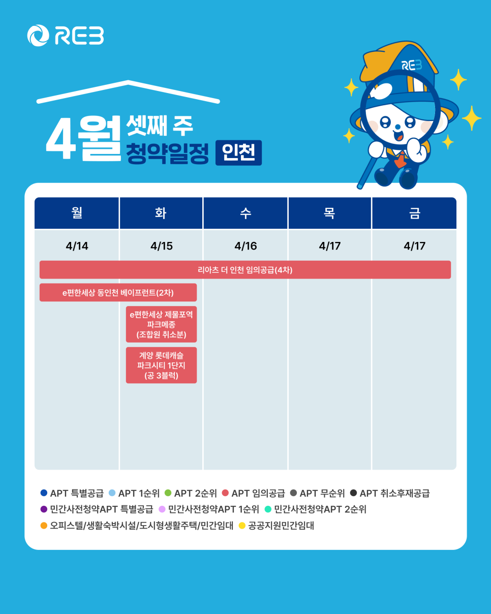 '4월 3주차' 4월 14일~4월 18일의 '인천 지역 청약' 내용이 정리되어 있다.