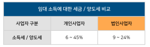 '부동산 임대업' 사업자와 개인사업자 간의 '소득세' 및 '양도세'의 차이를 나타낸 표. 법인사업자의 경우가 고소득 기준으로 세제 혜택을 더 많이 수령하는 양상을 확인할 수 있음.