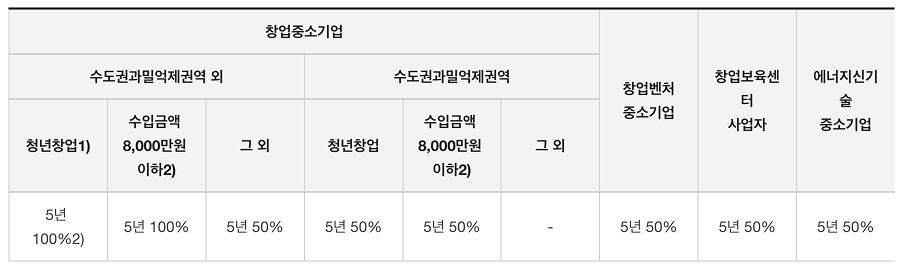 창업중소기업 등에 대한 '세액감면율'을 정리한 표이다.
