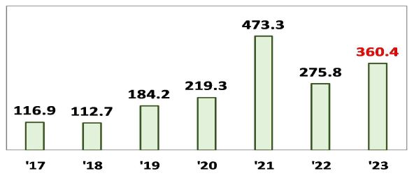 2017년부터 2023년의 1인당 평균 종부세액을 보여주는 그래프이다.