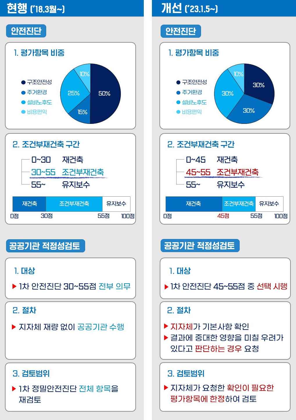 '재건축 안전진단 기준 현행 및 개선안 비교'를 보여주고 있음. 현행 공공기관 적정성검터 대상은 '1차 안전진단 30~55점이 전부 의무'였지만, 개선된 대상은 '1차 안전진단 45~55점 중 선택 시행'으로 바뀌었다.