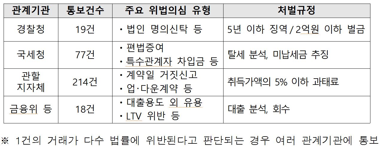 '위법의심거래 276건 요약'을 보여주고 있음. '경찰청, 국세청, 관할 지자체, 금융위 등의 통보건수와 위법의심 유형, 처벌 규정'을 보여주고 있다.