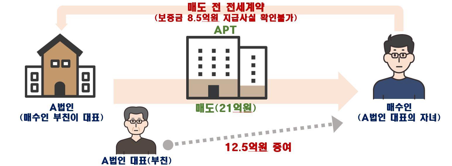 조사로 밝혀진 '위법의심거래 주요 사례'를 보여주고 있음. '법인대표 자녀가 아파트를 매수하면서 거래대금 전부를 법인 등으로부터 조달'하였는데, '법인자금 유용 및 특수관계인간 편법증여'가 의심되어 국세청에 통보했다.