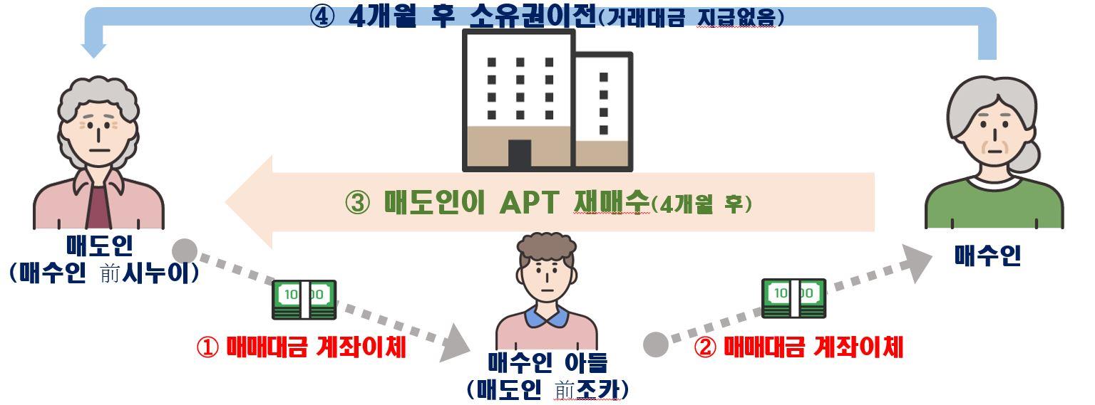 '위법의심거래의 주요 사례' 2번째를 보여준다. 매도인이 본인의 아파트를 매수인의 명의로 변경할 당시 본인 자금을 제공하여 매수토록 하고, '일정기간 후 아파트의 명의를 다시 본인의 명의로 재변경'하였음.