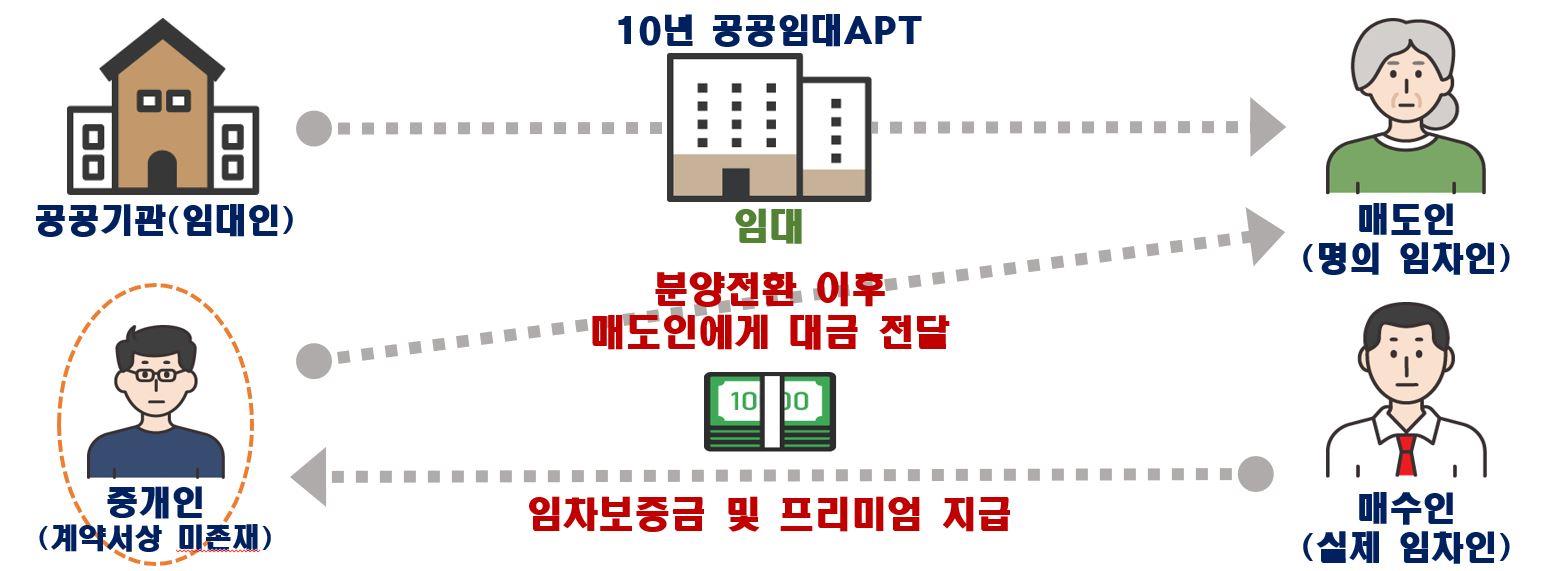 조사로 밝혀진 '위법의심거래' 주요 사례 세 번째를 보여줌. 10년 공공임대'아파트의 임차권을 불법 전대'하였는데, '공공주택특별법을 위반'한 것으로 의심.