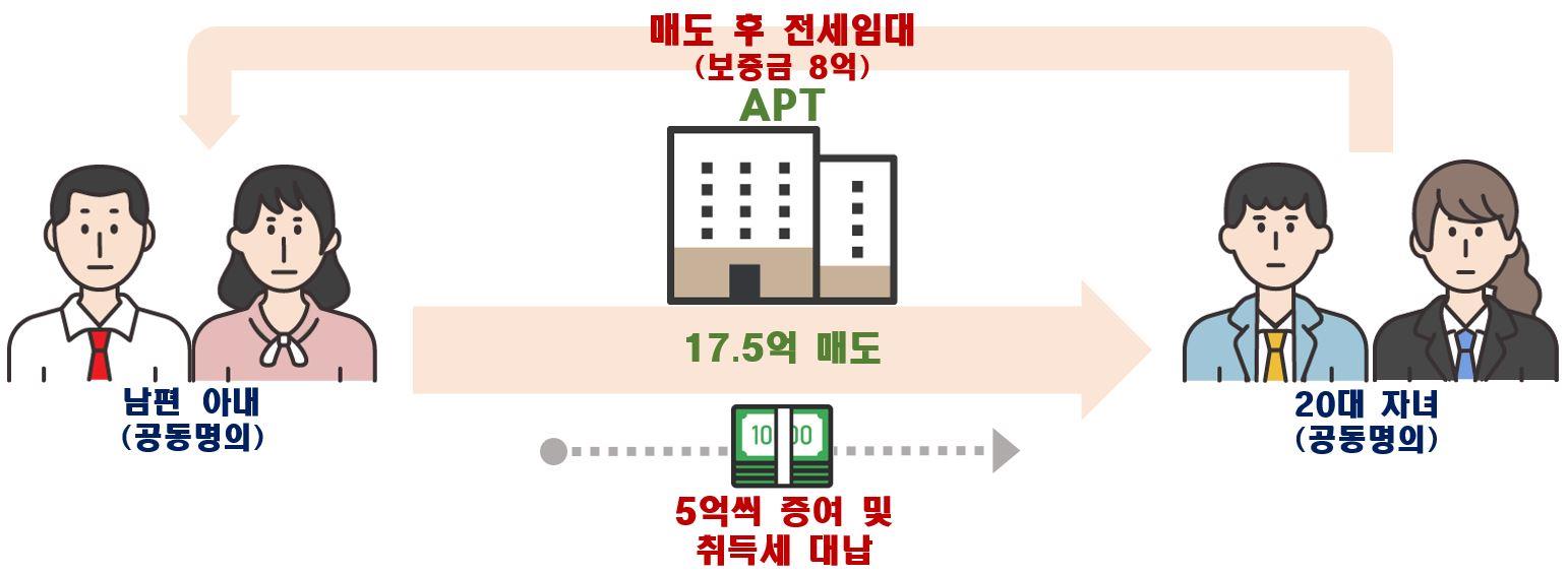 '위법의심행위 적발' 추가 사례를 보여준다. 20대 자녀가 '아파트를 매수'하면서, '거래대금 전부를 부모로부터 조달'받은 내용으로, '특수관계인 간 편법증여가 의심'되어 국세청에 통보했다.