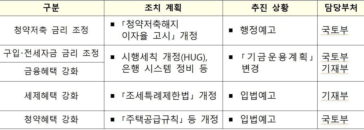'주택청약저축 보유 혜택 대폭 강화' 의 '추진 계획'의  '조치 계획'과 '추진 상황' 및 '담당부처'를 보여주는 표