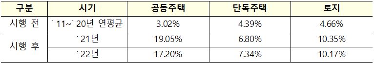 현실화 계획의 시행 전후 공시가격 변동률을 비교하는 표. 공동주택, 단독주택, 토지의 변동률을 비교하고 있다.