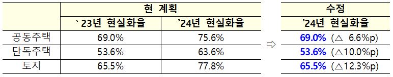 현 계획을 재수립함에 따른 24년 평균 현실화율을 보여주는 표. 공동주택, 단독주택, 토지의 현실화율 변화 예측치를 관측할 수 있다.
