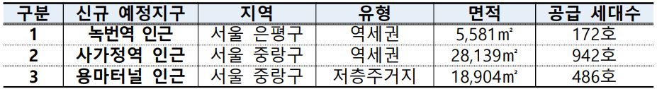 새롭게 서울 3곳의 도심에 지정된 공공주택 복합지구를 보여주는 표이다.
