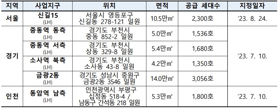 서울, 경기, 인천의 도심 공공주택 예정지구 지정 현황을 보여주는 표이다.