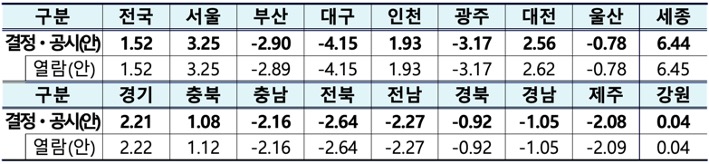 '공동주택' '공시가격' 변동률을 전국 및 시도별로 구분하여 정리한 표이다.