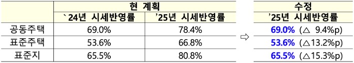 25년 '공시가격'에 적용할 '시세반영률' 계획과 수정 예정인 내용을 표로 정리했다.