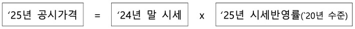 공시법과 시세, 시세반영율을 활용하여 '공시가격'을 설정한다는 도식이다.