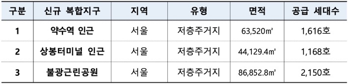 신규 도심 '공공주택 복합지구' 3곳의 지역, 유형 등 정보를 표로 정리했다.