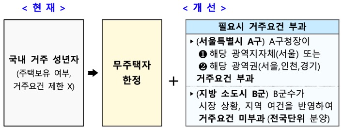 '무순위 청약' 개선 내용을 현재와 개선 후를 비교하여 정리하였다.
