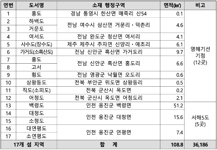 '외국인' '토지거래허가구역' 신규 지정 17개 도서를 행정구역, 면적 등 내용을 표로 정리했다.