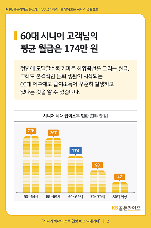 60대 시니어 고객님의 평균 월급은 174만원
