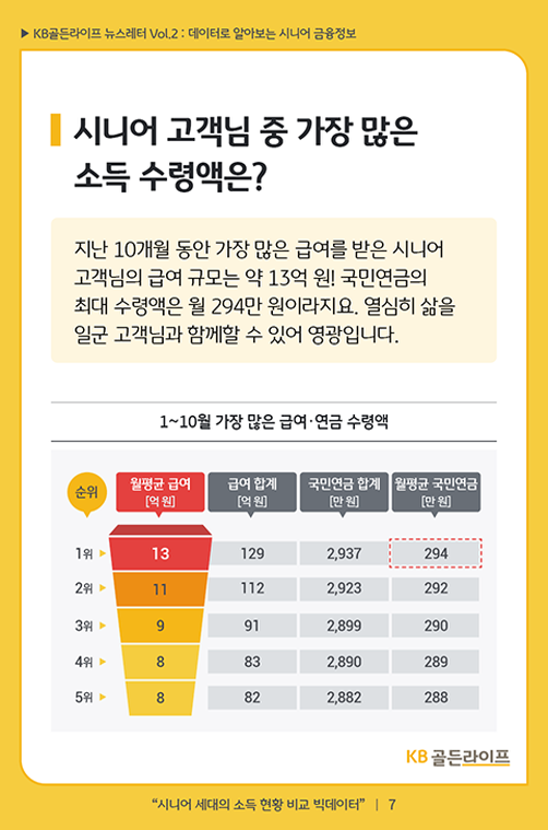 시니어 고객님 중 가장 많은 소득 수령액은?