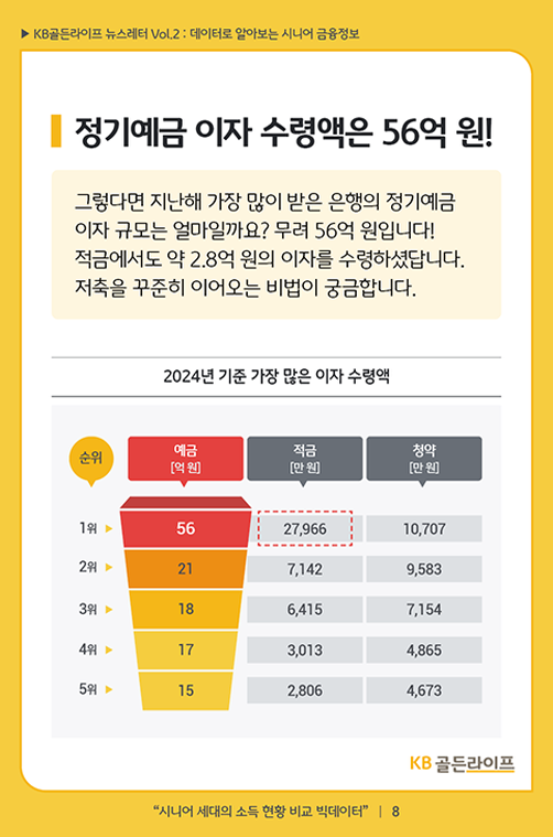 정기예금 이자 수령액은 56억원!
