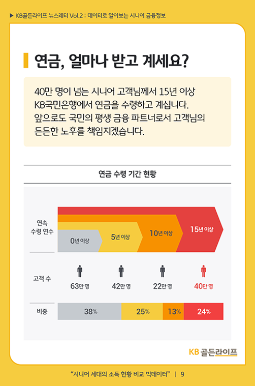 연금, 얼마나 받고 계세요?