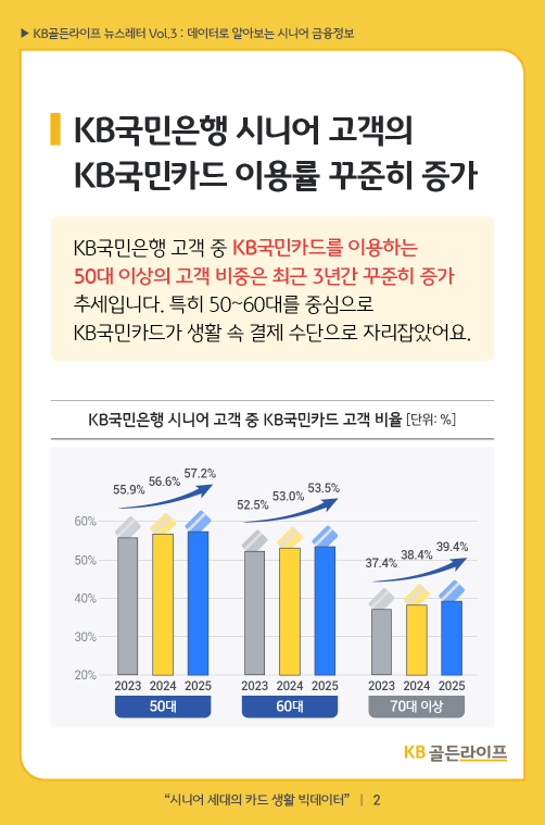 KB국민은행 시니어 고객의 KB국민카드 이용률 꾸준히 증가