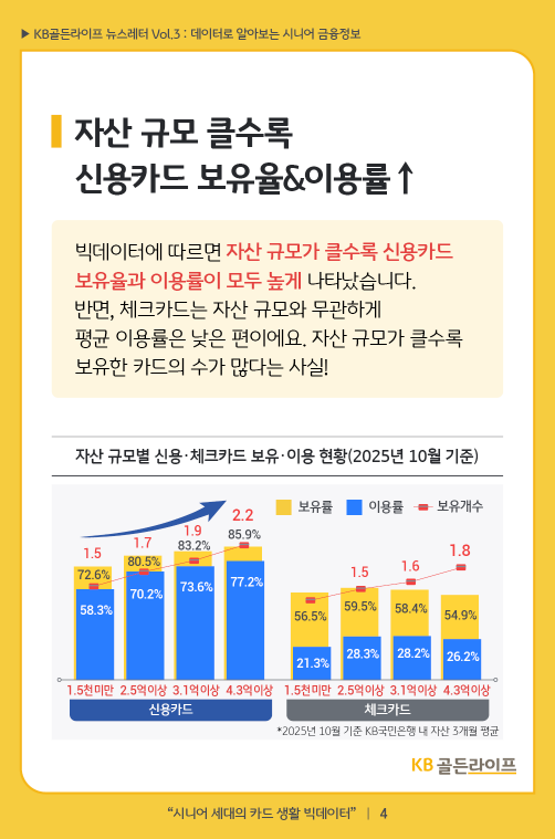 자산 규모 클수록 신용카드 보유율&이용률 ↑