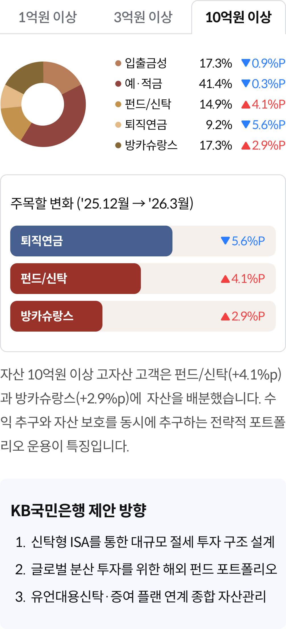 10억원 이상 입출금성 예적금 펀드/신탁 퇴직연금 방카슈랑스