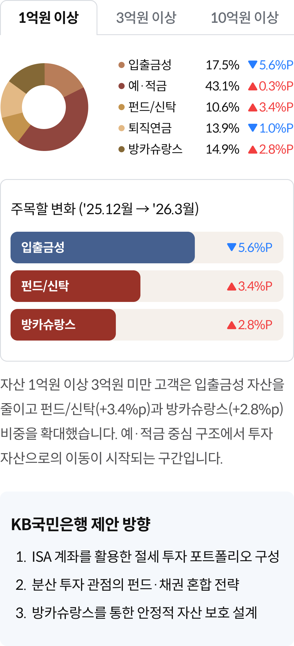 1억원 이상 입출금성 예적금 펀드/신탁 퇴직연금 방카슈랑스