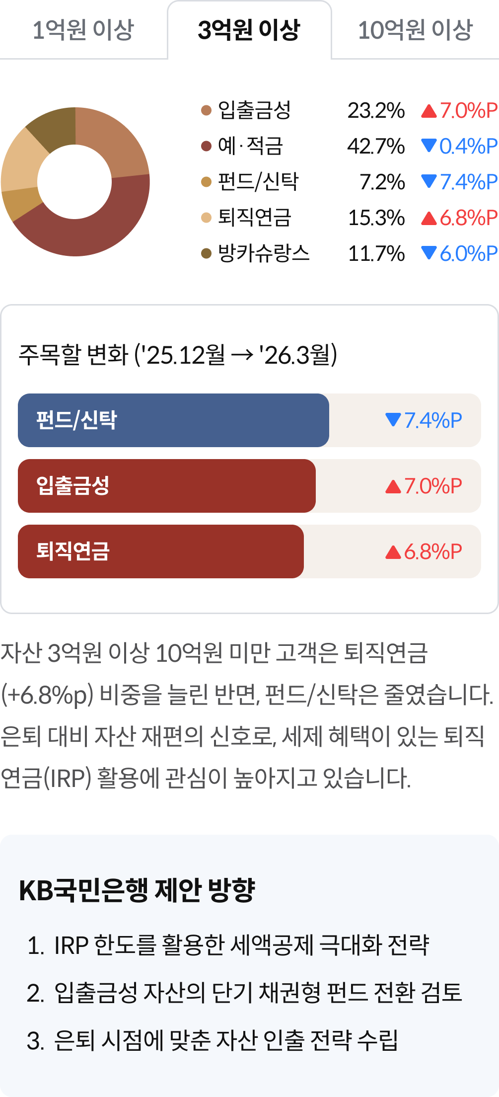 3억원 이상 입출금성 예적금 펀드/신탁 퇴직연금 방카슈랑스