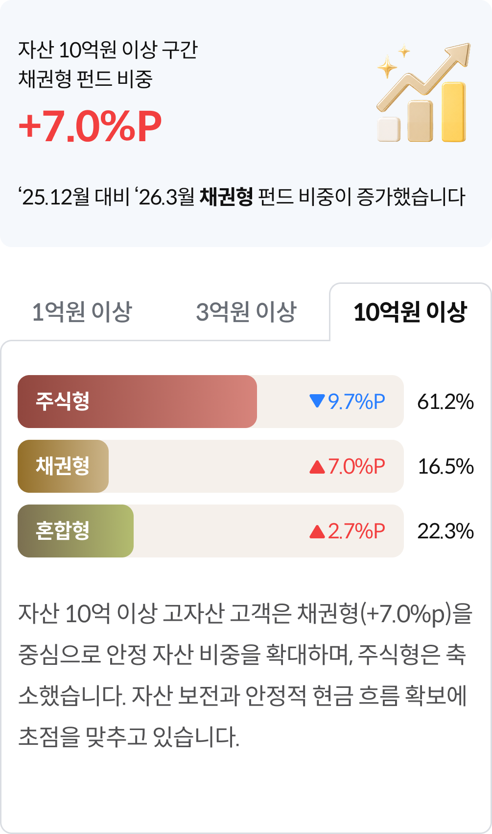 자산10억원이상주식형펀드비중 +27.2%p