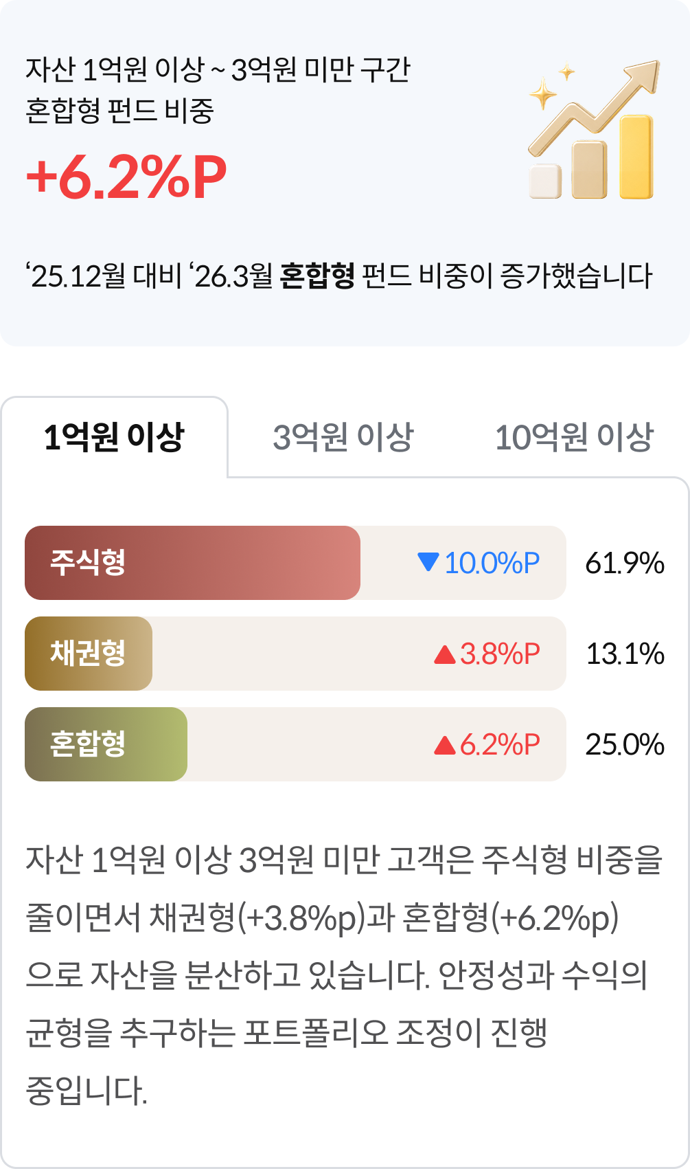 자산1억원이상~3억원미만 혼합형펀드비중 +6.2%p
