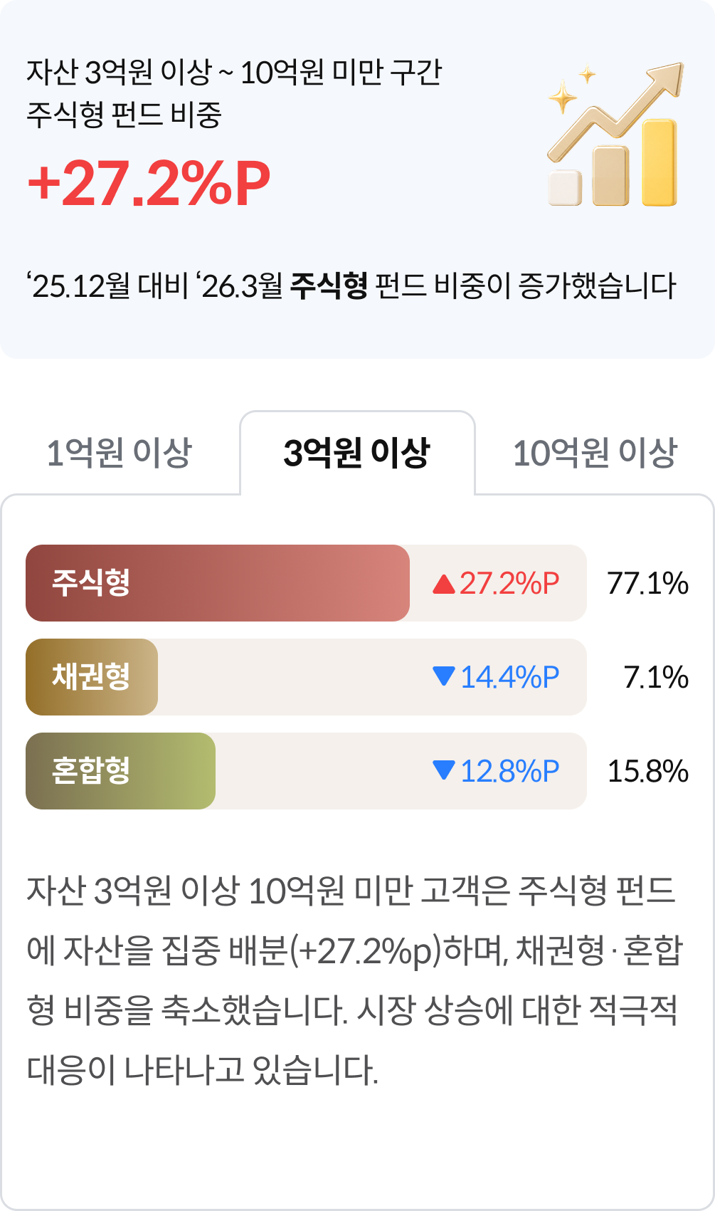 자산3억원이상~10억원미만 주식형펀드비중 +27.2%p