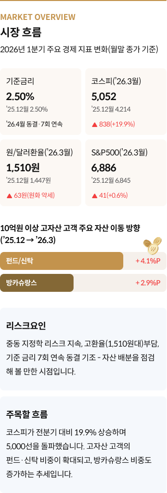 시장흐름 2026년 1분기 주요 경제 지표 변화(월말 종가 기준)