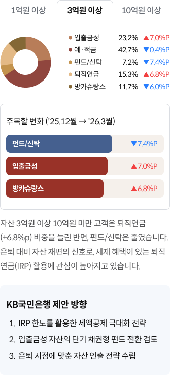 3억원 이상 입출금성 예적금 펀드/신탁 퇴직연금 방카슈랑스