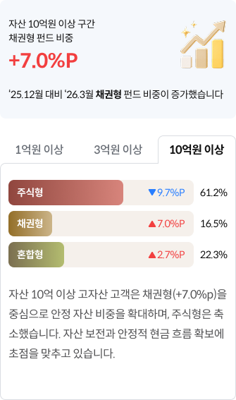 자산10억원이상 채권형펀드비중 +7.0%p