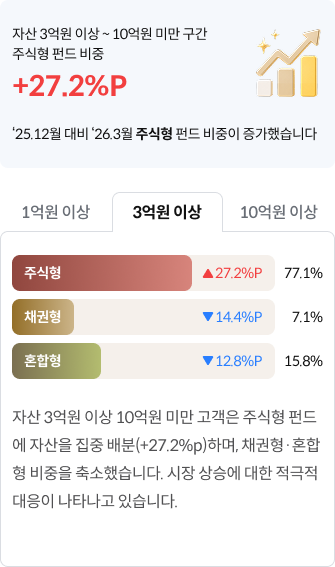 자산3억원이상~10억원미만 주식형펀드비중 +27.2%p