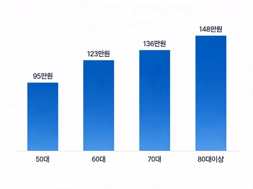 주택연금론 보유 고객 연령대별 월평균 수령액