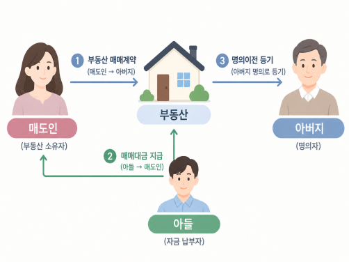 부동산 명의신탁 계약 흐름도