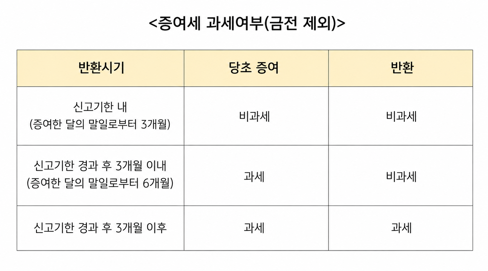 증여세 과세여부
