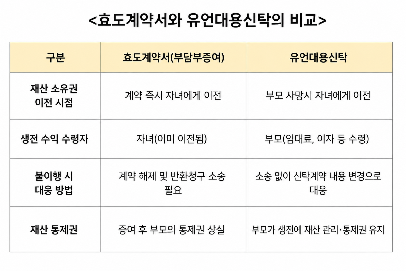 효도계약서와 유언대용신탁 비교표