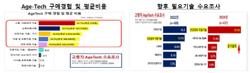 수요조사
