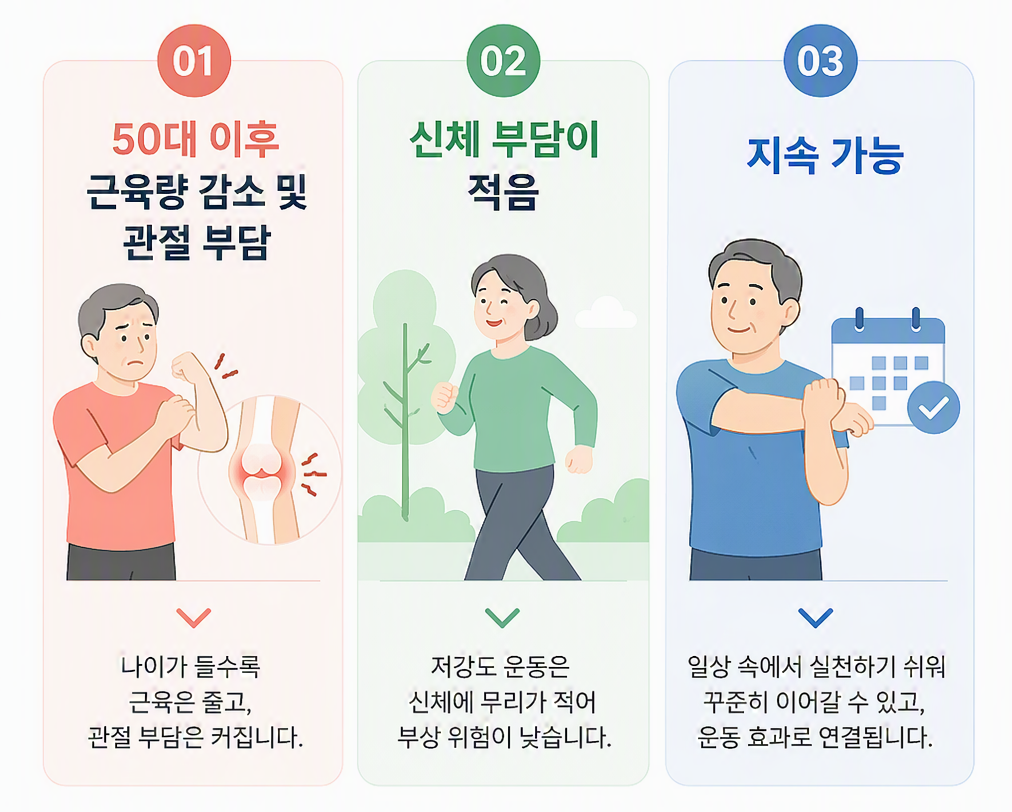 저강도 운동 주목 이유
