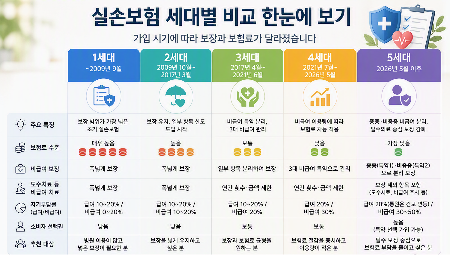 실손보험 세대간 비교