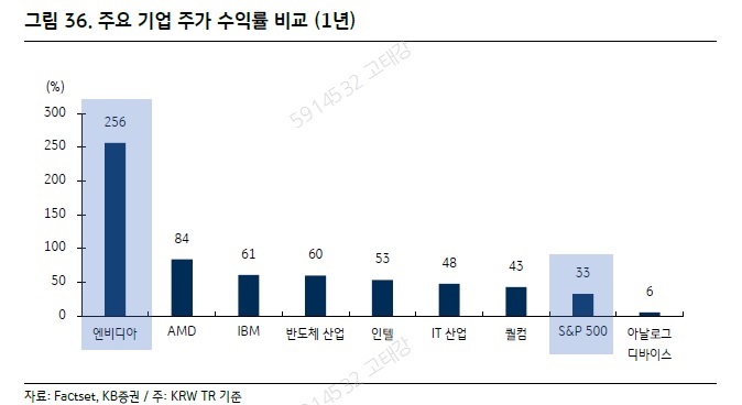 엔비디아 주가 수익률을 AMD, IBM과 같은 주요 기업들의 주가 수익률과 비교한 그래프이다. 엔비디아의 주가 수익률이 압도적으로 높.