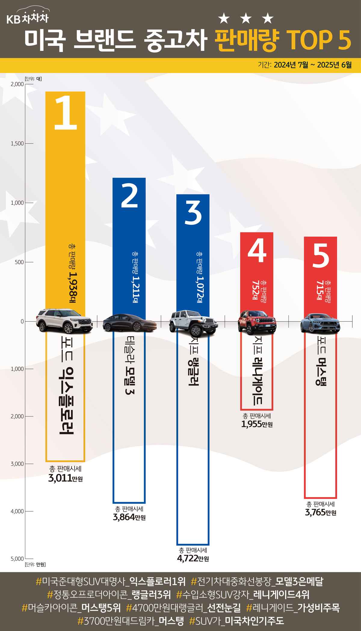 테슬라를 제친 미국 브랜드 중고차 판매량 1위는? | KB의 생각