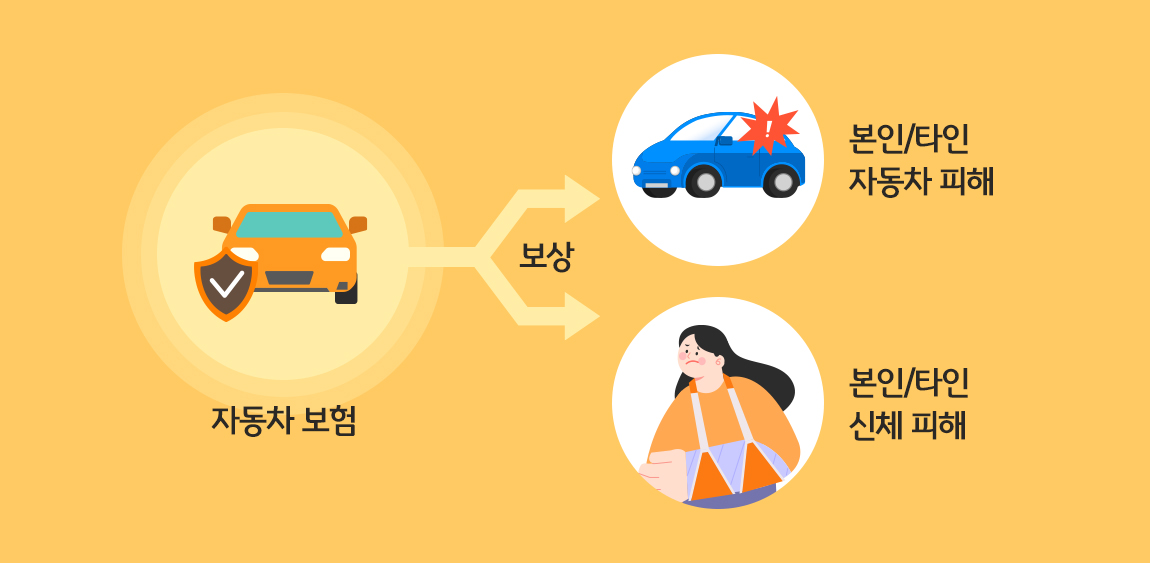'자동차 보험'의 보상이 본인/타인 자동차 피해와 본인/타인 신체 피해에 해당한다고 설명하는 이미지이다.