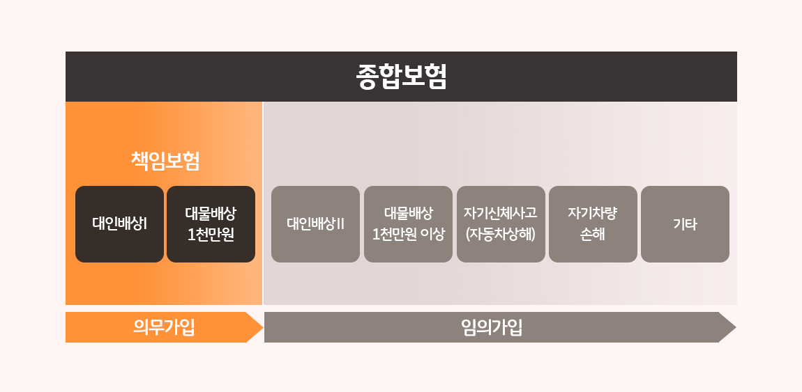 '종합보험'에는 책임보험인 대인배상I, 대물배상 1천만원이 의무가입이며 그 외에는 임의가입이라는 내용을 표로 정리했다.