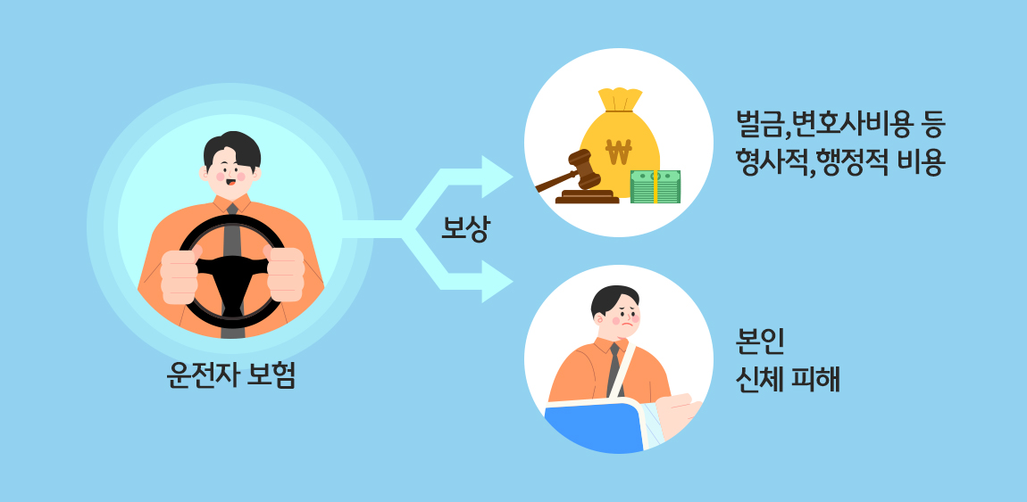 파란색 배경을 바탕으로 '운전자 보험' 보상으로 벌금, 변호사 비용 등 형사적, 행정적 비용과 본인 신체 피해가 해당한다고 설명하는 이미지이다.