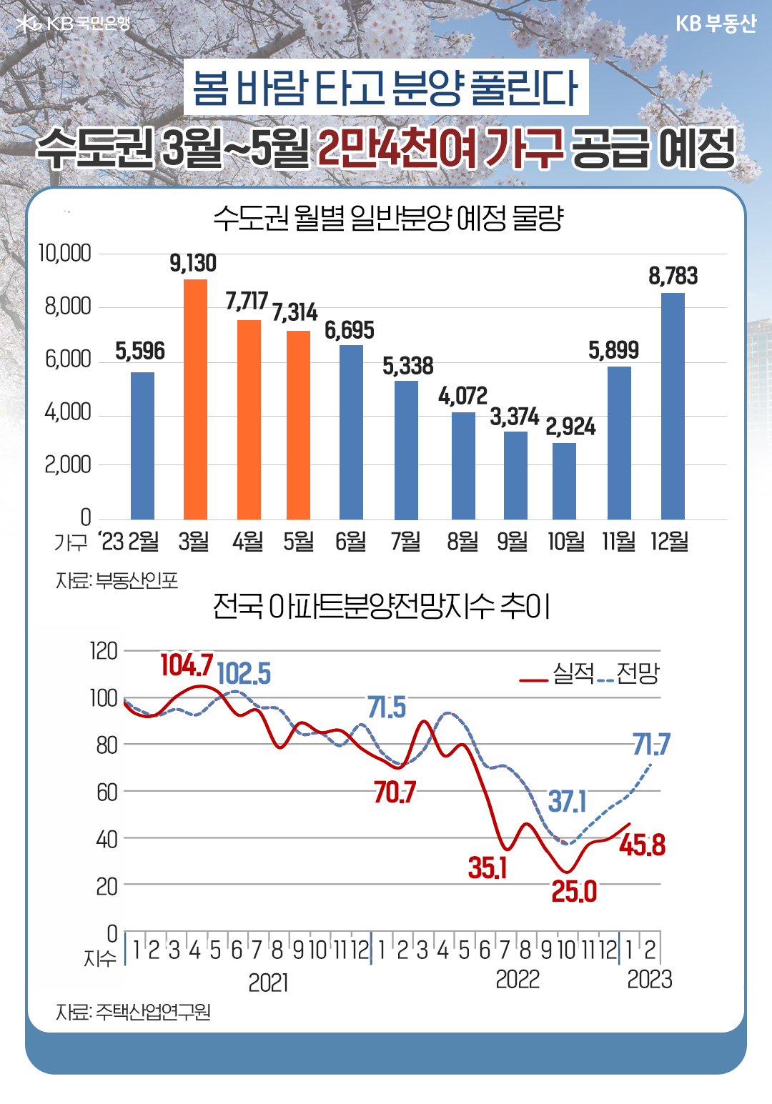 봄 성수기를 앞두고 그동안 미뤄졌던 건설사의 분양 일정이 재개될 것으로 보입니다. 실거주 의무나 전매제한, 중도금 대출 등 규제가 대폭 완화되면서 '분양' 시장도 살아날 지 관심이 몰리고 있는데요. 'KB부동산'이 3월~5월 수도권 분양 예정 단지 중 주목해야 할 곳을 모아봤습니다.  대출·청약·거래 규제 완화로 '분양전망지수'도 회복세이다.  부동산시장 분석업체 '부동산인포' 자료에 따르면, 3월~5월 중 전국에 5만3,723가구가 일반분양에 나설 계획입니다. 월별로는 3월이 가장 많은 9,130가구입니다. 3~5월 중 수도권에서는 2만4,161가구가 나올 예정인데요. 서울 5,073가구, 경기 1만5,423가구, 인천은 3,665가구가 예정돼 있습니다.  '주택산업연구원'이 주택사업자를 대상으로 한 설문조사에 따르면, 1월 대비 2월 아파트 분양전망지수는 전국이 12.4포인트 상승한 71.7을 기록했습니다. 특히 수도권은 1월 43.9에서 2월 61.0으로 17.1포인트 올라섰는데요. 이 가운데 서울이 1월 43.9에서 2월 61.9로 18.0포인트, 경기도도 48.7에서 66.7로 18.0포인트 상승했습니다. 인천은 39.2에서 54.5로 15.3포인트 올랐습니다.  '아파트 분양전망지수'는 공급자 입장에서 분양을 앞뒀거나 분양 중인 단지의 여건을 종합적으로 판단하는 지표인데요. 지수가 100을 초과하면 분양 전망이 긍정적, 100 미만이면 부정적이라는 의미입니다. 2월 지수(71.7)는 여전히 낮은 수준이지만 지난해 10월 이후 조금씩 회복되고 있습니다.  이는 1·3 '부동산 대책'에서 중도금 대출과 전매제한, 실거주 의무 규제, 무주택 요건 완화 등이 완화됐고, 시중은행이 최근 주택담보대출 금리를 소폭이나마 하향 조정하고 있어 지난해 말에 비해 청약 환경이 나아지고 있기 때문입니다. 그동안 공급이 부족했던 서울에서 재건축, 재개발을 통한 정비사업 대단지가 분양을 앞두고 있어 봄 분양 예정 단지에도 관심이 몰리고 있습니다.